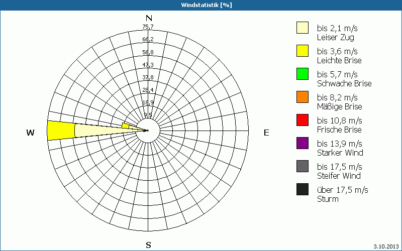 chart