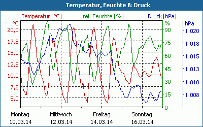 chart