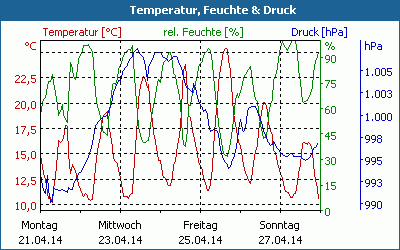 chart