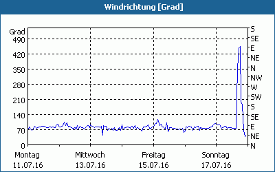 chart
